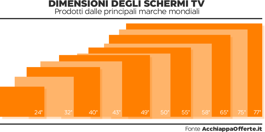 Dimensione degli schermi tv