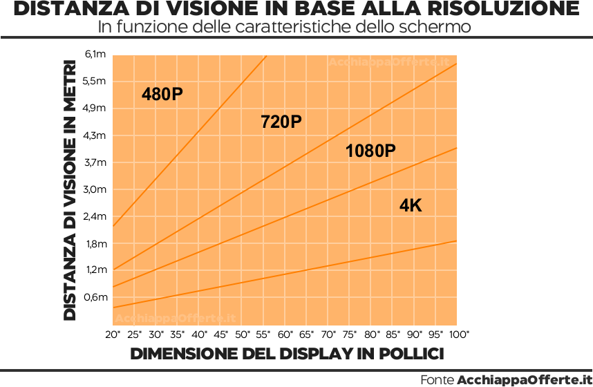 Distanza di visione in base alla risoluzione dello schermo