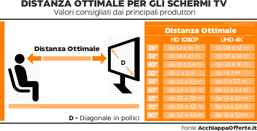 Distanza ottimale per gli schermi tv