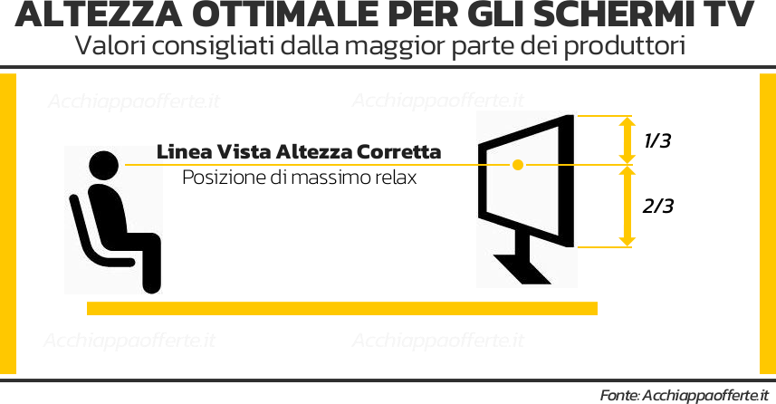 Altezza ottimale per gli schermi tv