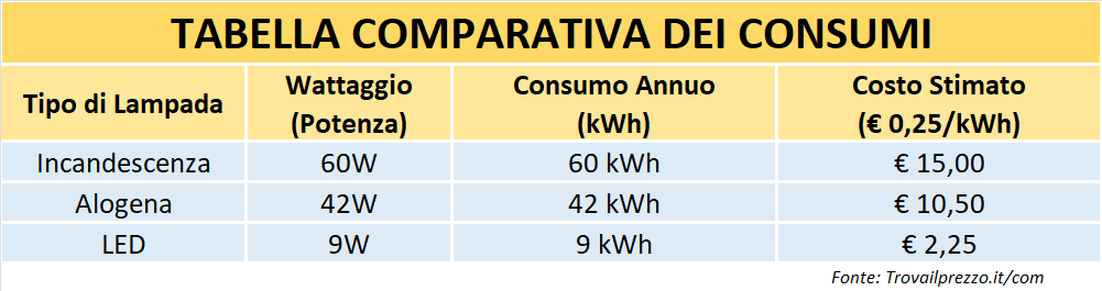 Tabella comparativa dei consumi lampade