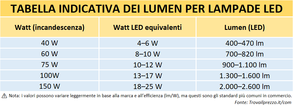 Tabella comparativa per lampade LED