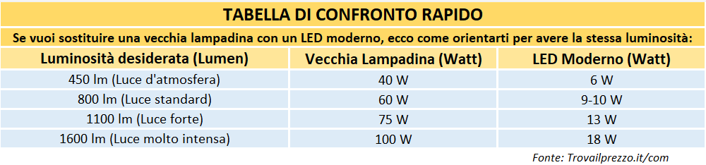 Tabella confronto rapido lampade